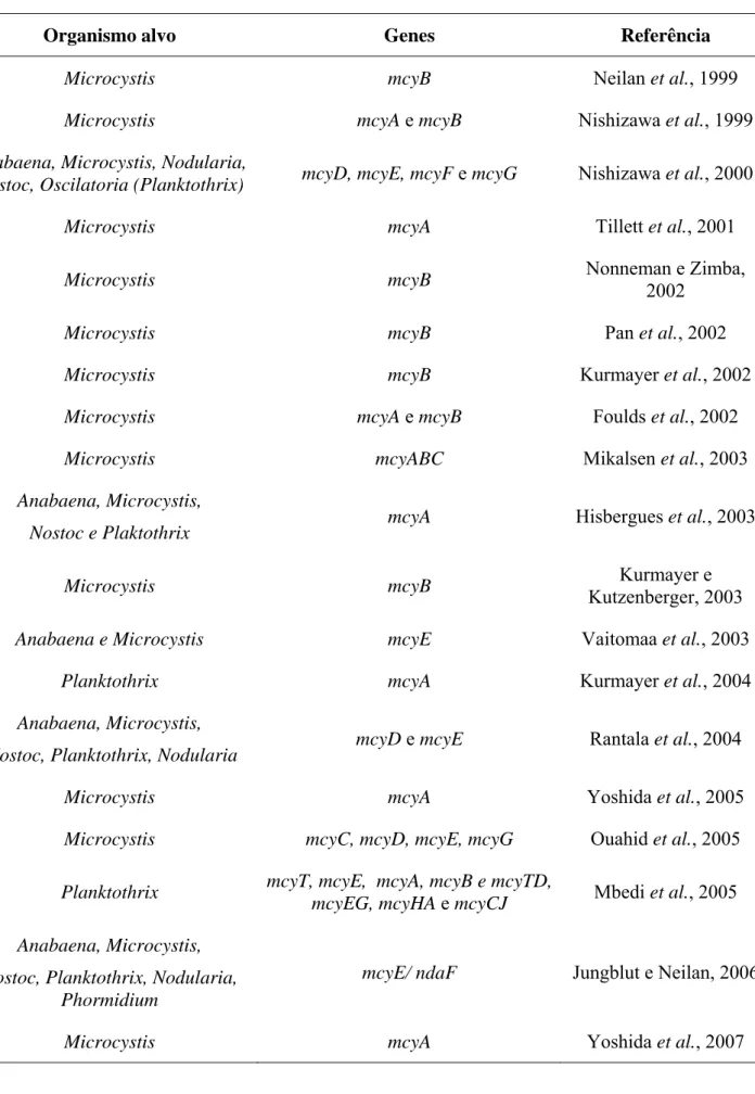 Tabela 1 – Principais marcadores moleculares descritos na literatura, para identificação e estudo das  cianobactérias produtoras de microcistina