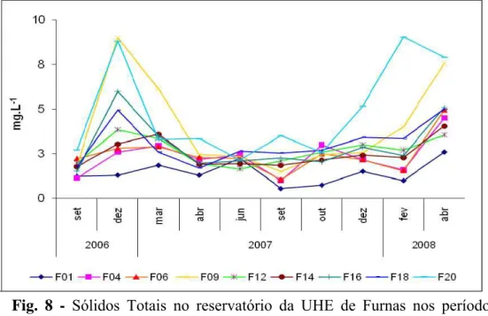 Fig. 7 - Medida da Zona Eufótica no reservatório da UHE de Furnas   nos períodos amostrados