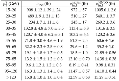 Table 2: The combined inclusive cross sections for the muon and electron channels with statisti- statisti-cal, systematic, and integrated luminosity uncertainties, respectively