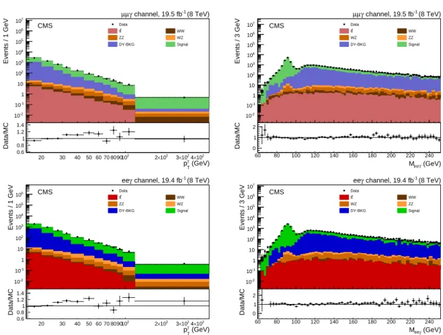 Figure 2: Left: p γ T distribution after the full event selection compared to the SM prediction.