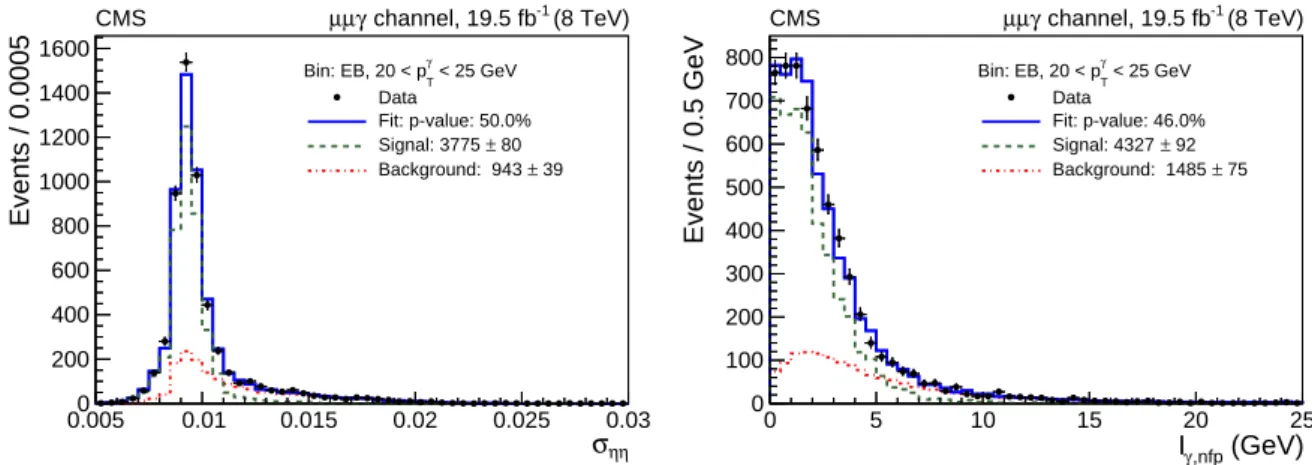 Figure 3: Fits of the σ ηη templates (left) and the I γ,nfp templates (right) to the data for 20 < p γ T <