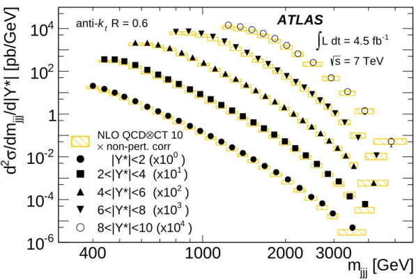 Figure 4 The three-jet double-differential cross-section as a function of m jjj in bins |Y ∗ |, as denoted in the legend