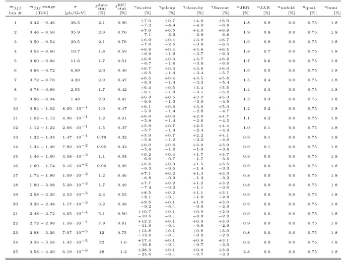Table 4 Measured double-differential three-jet cross-section, σ, for R = 0.6 jets and 2 ≤ |Y ∗ | < 4, along with uncertainties in the measurement