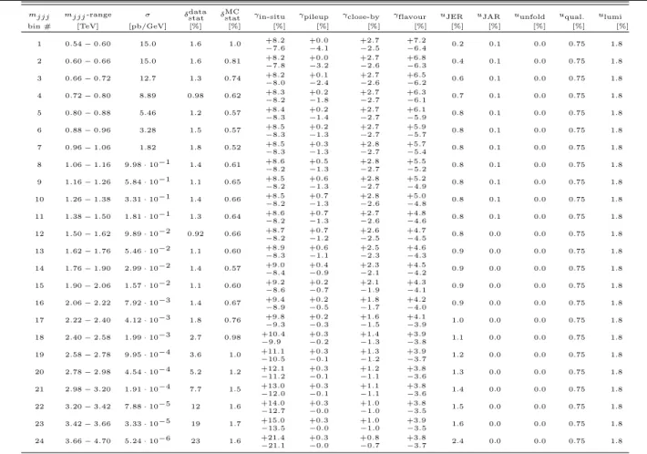 Table 5 Measured double-differential three-jet cross-section, σ, for R = 0.4 jets and 4 ≤ |Y ∗ | < 6, along with uncertainties in the measurement