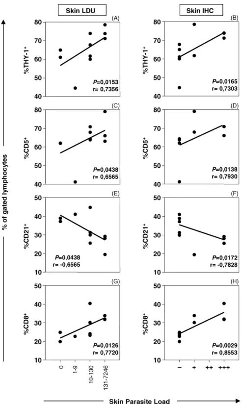 Fig. 4. Correlation between popliteal lymph nodes immunophenotypes and ear skin parasite load from L