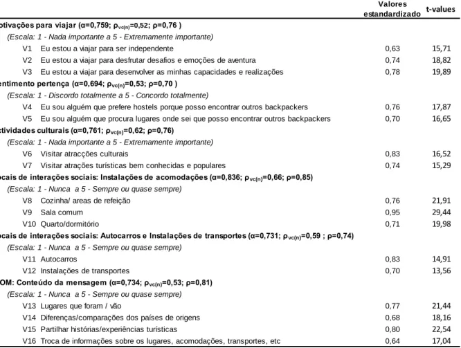 Tabela 5-1: Constructos, escala dos itens e confiabilidades 