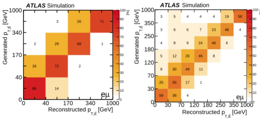 Figure 3: The migration matrix of p T,t¯ t represented in probability for (a) 7TeV and (b) 8TeV in the eµ channel, obtained from t t ¯ simulation with the P owheg+ P ythia generator