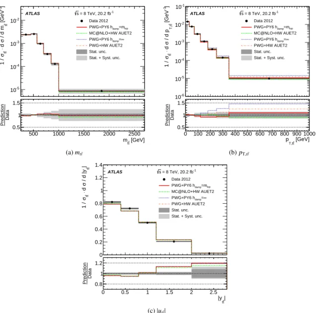 Figure 5: Normalized t¯ t di ff erential cross-sections as a function of the (a) invariant mass (m t¯ t ) (b) transverse mo- mo-mentum (p T,t t ¯ ) and (c) absolute value of the rapidity (|y t ¯t |) of the t t ¯ system at √