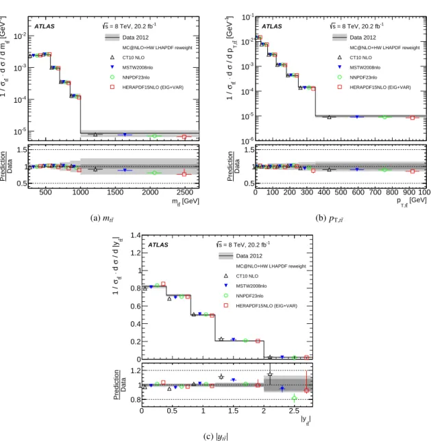 Figure 6: Normalized t¯ t di ff erential cross-sections as a function of the (a) invariant mass (m t¯ t ) (b) transverse mo- mo-mentum (p T,t t ¯ ) and (c) absolute value of the rapidity (|y t ¯t |) of the t t ¯ system at √