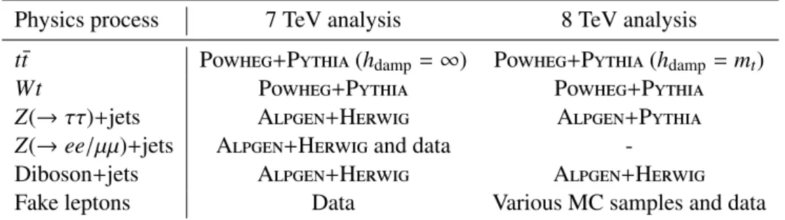 Table 1: List of baseline MC samples used in the 7 TeV and 8 TeV analyses. The Z(→ ee/µµ) + jets process is not included in the 8 TeV analysis as the analysis uses only the eµ channel.