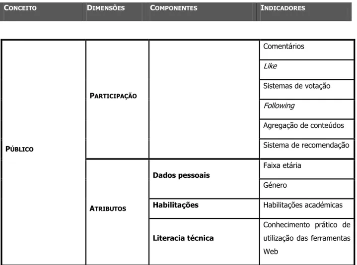 Tabela 3 - Desconstrução do conceito PÚBLICO (dimensões, componentes e indicadores) 