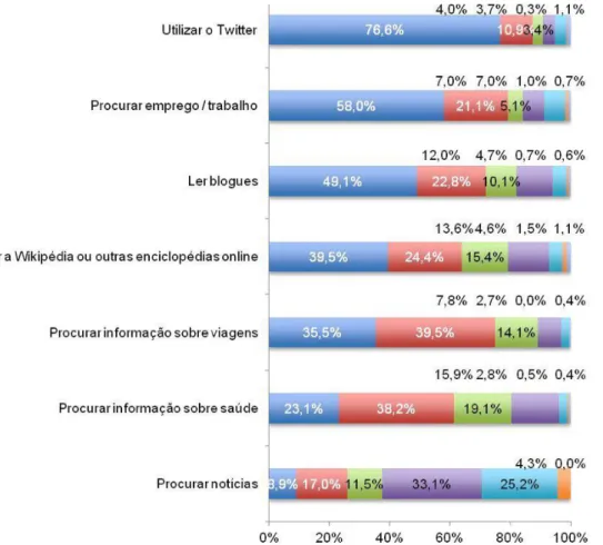 Gráfico 1- Utilização da Internet com objetivo de obtenção de informação diversa (OberCom, 2011) 