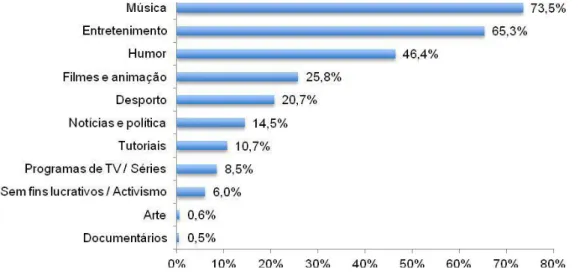 Gráfico 7 - Quais os conteúdos procurados pelos utilizadores em websites de partilha de conteúdos? 