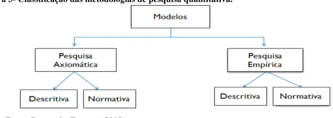 Figura 3- Classificação das metodologias de pesquisa quantitativa.  