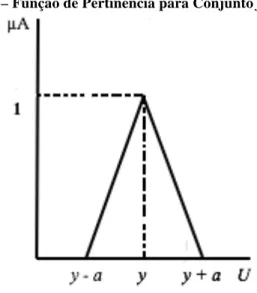 Figura 6 – Função de Pertinência para Conjunto fuzzy 