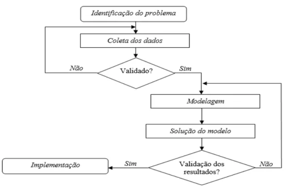 Figura 7 – Processo de Modelagem 