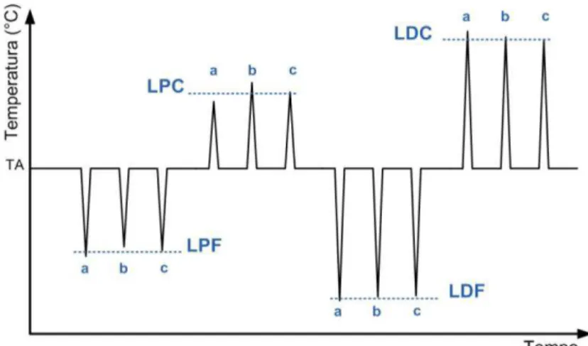 Figura 11: Método dos limites, com medida individualizada dos limiares de percepção:  