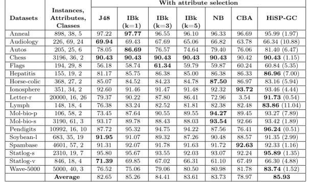 Table IV. Results for Group 2 (all techniques used the datasets reduced by Correlation-based Feature Selection).