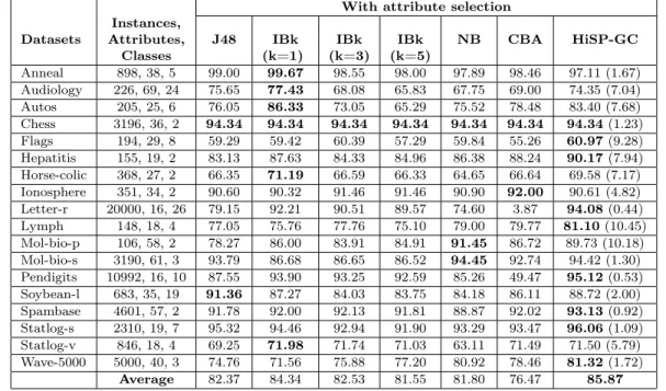 Table VI. Results for Group 2 (all techniques used the datasets reduced by Consistency-based Feature Selection).