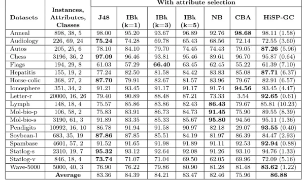 Table VIII. Results for Group 2 (all techniques used the datasets reduced by Information Gain Attribute Ranking).
