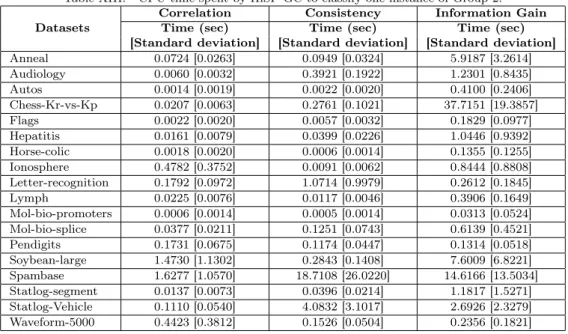 Table XIII. CPU time spent by HiSP-GC to classify one instance of Group 2.
