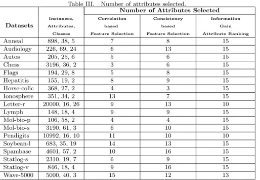 Table III. Number of attributes selected.