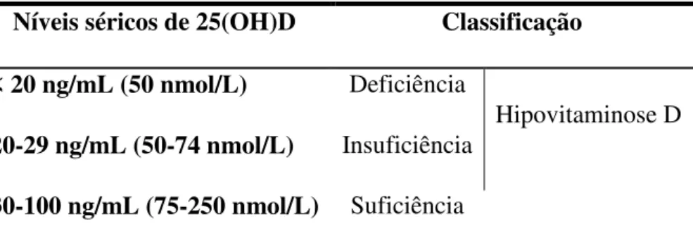 Tabela 3:Status de 25(OH)D segundo Endocrine Society Níveis séricos de 25(OH)D  Classificação 