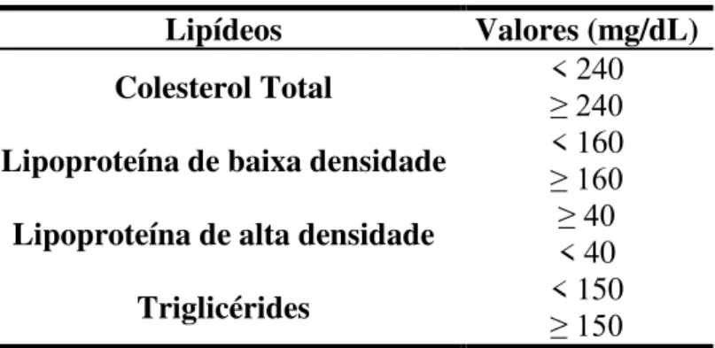Tabela 4: Categorias dos componentes do perfil lipídico  Lipídeos  Valores (mg/dL)  Colesterol Total  &lt; 240 