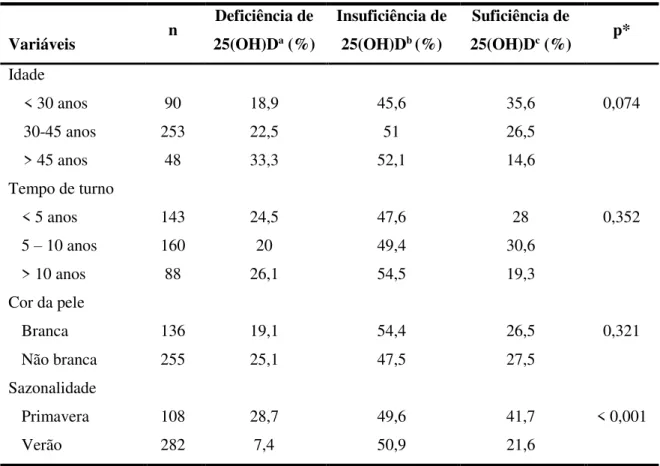 Tabela 7: Proporção de deficiência e insuficiência por categorias de idade, tempo de turno, cor da pele  autorreferida, época do ano em que a amostra de sangue foi coletada no grupo de trabalhadores de  turno alternante na região dos Inconfidentes, MG