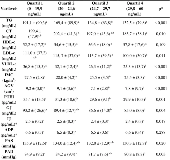 Tabela  15:  Distribuição  dos  níveis  séricos  dos  componentes  do  perfil  lipídico,  PTHi,  glicemia,  insulinemia e adiponectina de acordo com os quartis da 25(OH)D no grupo de trabalhadores de turno  alternante na região do Inconfidentes, MG 