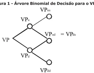 Figura 1 - Árvore Binomial de Decisão para o VP