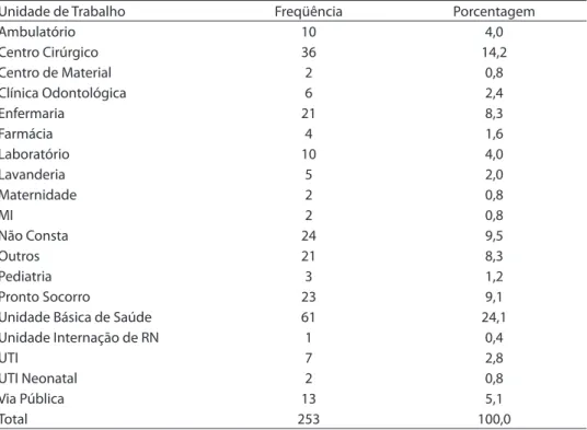 Tabela 4 - Distribuição dos acidentes com exposição a material biológico, segundo a unidade de  trabalho