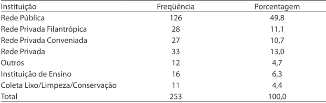 Table 6 - Distribution of accidents with exposure to biological materia, by type of employer