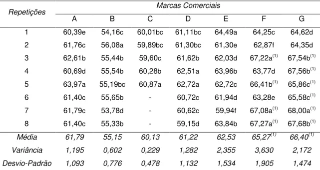 Tabela 1 – Porcentagem de umidade das marcas comerciais e estatística  descritiva das repetições 