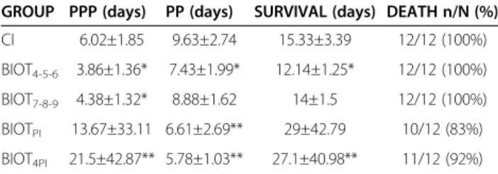 Table 2 Prepatent period (PPP), patent period (PP), survival and percent mortality of animals subjected to different treatment schemes using biotherapic (BIOT Tc 17dH )