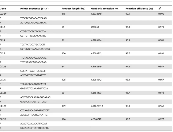 Table 1. Sequences of primers used for quantification of mRNA expression by real-time PCR a .