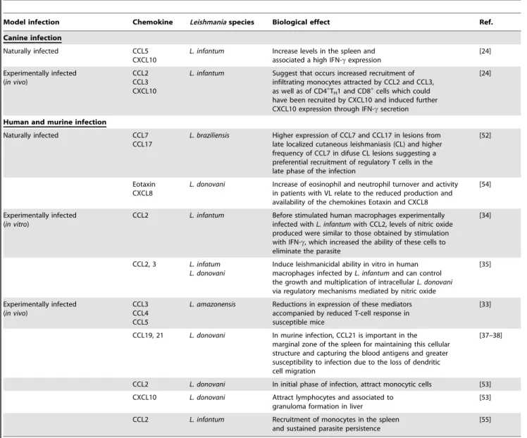 Table 2 presents a summary of the different chemokines and their biological effects during Leishmania infection in dogs, mice, and humans