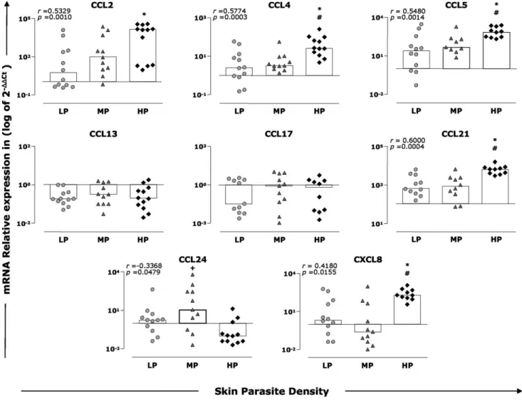 Figure 3. Skin parasite density and expression of chemokines in the skin from dogs with L