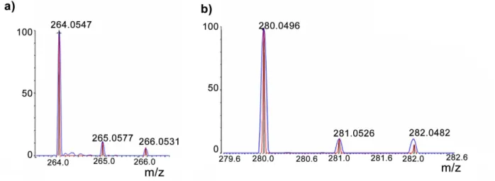 Figure 5. Theoretical (red) and experimental (blue) isotope ratio for the by-product 1 and 2