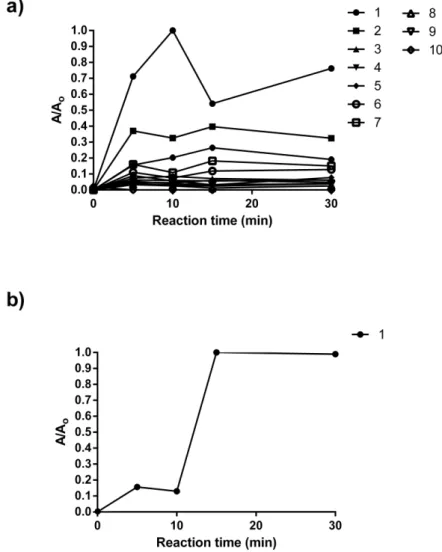 Figure 8.  Plots of the relative areas of the degradation products of CP (1  -  10) versus  time for the systems: The areas of the by-products were determined by HPLC/HRMS  directly from the aliquots collected at assorted times (one determination for each 