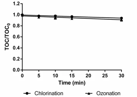 Figure 3 clearly shows that whereas the CP ( m/z  216.0700) is fully consumed  after 30 min of ozonation and chlorination experiments, the total carbon content  in solution remained practically unchanged (Figure 2)