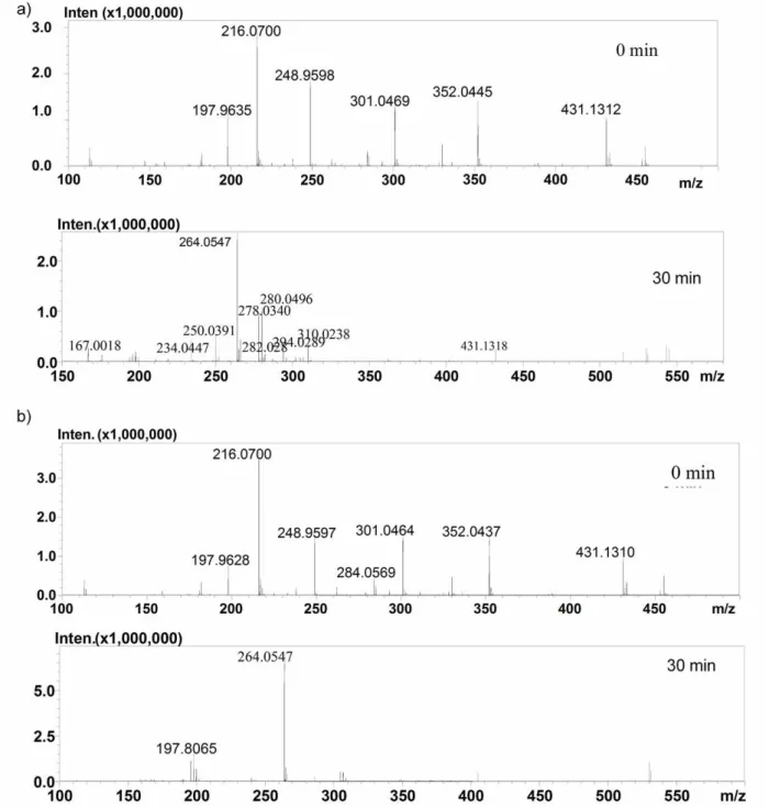 Figure 3. High resolution mass spectra (HRMS) recorded for aliquots (0 and 30 min) of the (a) ozonation and (b) chlorination