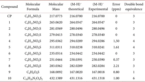 Table 3. Molecular formulae (calculated from HRMS data) of CP and its main by-pro-  ducts  Compound  Molecular    Formula  Molecular Mass  (M-H) −     theoretical  (M-H) −     Experimental  Error  (ppm)  Double bond equivalence  CP  C 9 H 15 NO 3 S  217.07