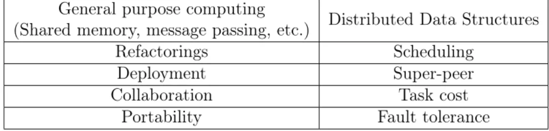 Table 1.1: Fundamental features for HPC Middleware systems General purpose computing