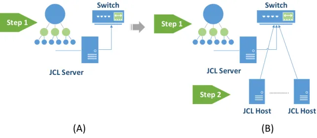 Figure 4.2: JCL multi-computer deployment view