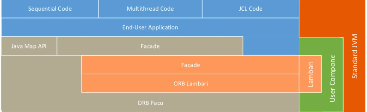 Figure 4.7: User component