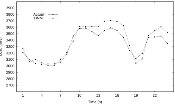 Figure 2: Actual load and forecast load for February 03, 1995