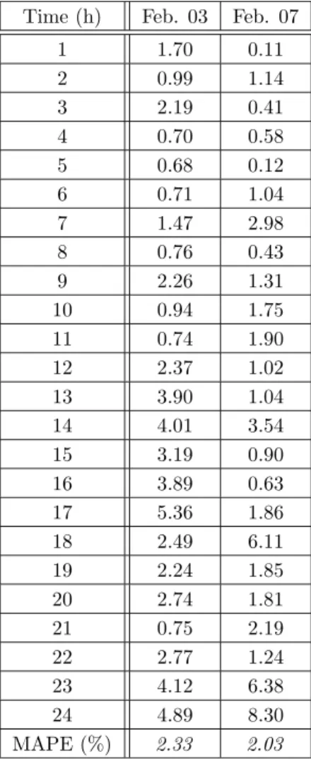 Table 2: Hourly percentage error for February 03 and 07, 1995