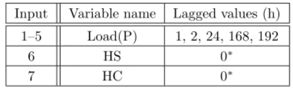 Table 1. Input variables for the HHNM model Input Variable name Lagged values (h)