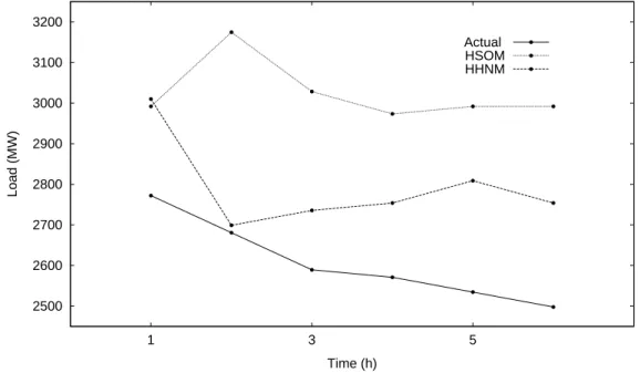 Figure 2. Actual load and forecast loads for February 05, 1995